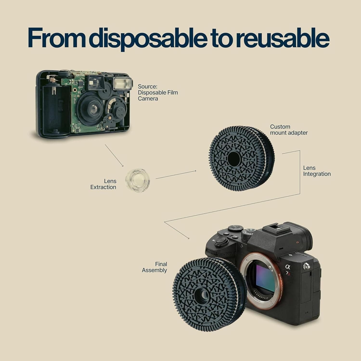 Original Retropia Repurposed Disposable Camera Mirrorless Lens | Unlimited Instant Film-Look Photos | Compact Pancake Lens, 32mm Focal Length & Fixed f/11 Aperture (Sony E-Mount Mirrorless Compatible)